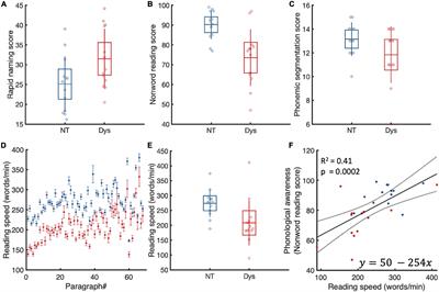 Reading Specific Small Saccades Predict Individual Phonemic Awareness and Reading Speed